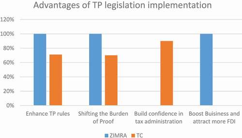 Figure 3. Advantages of adopting TP legislation