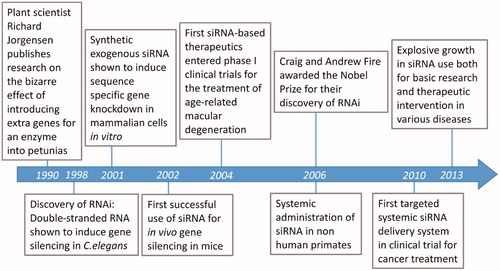 Figure 2. Timeline of discoveries and milestones in the field of RNAi.