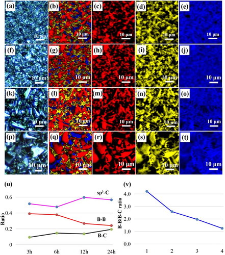 Figure 4. Confocal Raman mapping of BDD at different deposition times: (a–e) 3 h; (f–j) 6 h; (k–o) 12 h and (p–t) 24 h. Red, blue, and yellow represent sp3-C, B–C and B–B, respectively. (u) The statistics ratio of the sp3-C, B–C and B–B bonds area based on (b), (g), (i) and (q). (v) The statistics ratio of the B–B/B–C ratio.