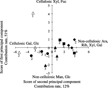 Figure 3  Principal component analysis of the neutral sugar in the non-cellulosic and cellulosic fractions. ▴, coffee plantation; •, grassland; ▀, mahogany plantation; ▵, rainforestation farming; ♦, secondary forest. The numbers 1, 2, and 3 indicate 0–20, 20–40, 40–60 cm soil depths, respectively. Ara, arabinose; Fuc, fucose; Gal, galactose; Glc, glucose; Man, mannose; Rib, ribose; Xyl, xylose.