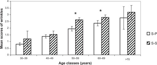 Figure 4 Comparison of wrinkles and relief texture. Mean scores (± CI 95%) for each age cluster between S-S and S-P.