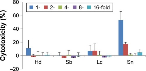 Figure 1 Percentage increase (mean ± standard deviation) in cytotoxicity of the crude water extracts of Hd, Sb, Lc, and Sn (extraction condition: 1 g herb in 100 mL water) and their respective serial dilutions (2-, 4-, 8-, and 16-fold) against human malignant melanoma cell line A-375.