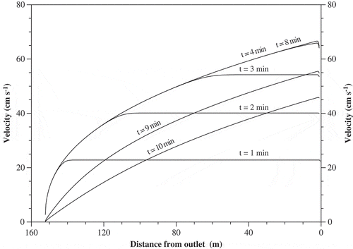 Fig. 6 Simulated runoff velocity at different times (t = 1, 2, 3, 4, 8, 9 and 10 min) at each cell from upstream to downstream for a plot, 152.4 m long and 0.3 m wide, with a slope of 2%. The length of the plot is discretized into 500 cells.