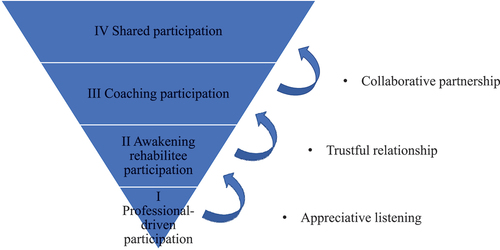 Figure 2. Hierarchically widening categories and steps of expanding awareness.