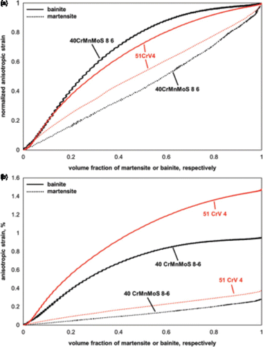 Figure 1. Evolution of anisotropic strain with volume fraction of martensite and bainite presented in (a) normalized and (b) absolute fashion for a martensitic and an isothermal bainitic phase transformation at 340°C under 100 MPa superimposed stress. The phase transformations followed an austenitization treatment at 1200°C for 10 s for both materials.