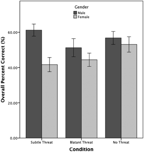 Figure 1. Total percentage correct as a function of participant gender and threat condition. Error bars represent ± 1 standard error of the mean.