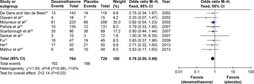 Figure 3 Forest plot of the relative strength of adjunctive dexamethasone therapy on hearing loss in the statistical analysis.