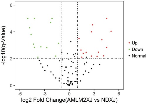 Figure 6 Volcano plot: Plasma samples from AML patients vs normal donors.Notes: Log2 Fold Change is shown on the x-axis and–log10 p-value is shown on the y-axis. Points in bold font indicate miRNAs with statistically significant log fold change and adjusted p-value, green color indicated down-regulation and red color indicated up-regulation.