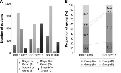 Figure 2 Changes in distribution of COPD patients with new GOLD 2017 classification.