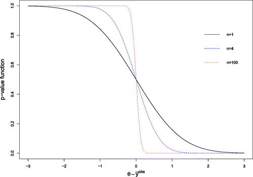 Fig. 4 The p-value function for n = 1 (solid), n = 4 (dashed), n = 100 (dotted).