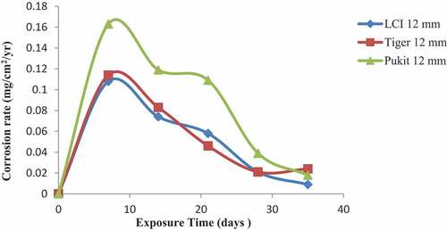 Figure 7. Plot of corrosion rate against exposure time of LCI, Tiger TMT and Pulkit 12-mm-diameter reinforcement in 1.0 M KCl