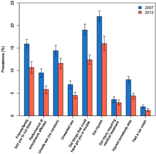 Figure 1. Self-reported alcohol harm among current drinkers, past 12 months, 2007 and 2012.