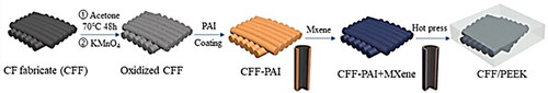 Figure 6. The schematic diagram represents the process steps of CF/Ti3C2Tx MXene/PEEK nanocomposites.