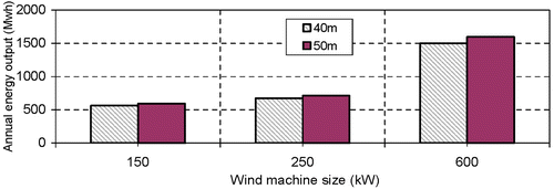 Figure 5 Annual energy output from wind turbines of different rated capacities and at different heights.