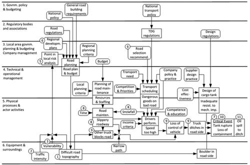 Figure 2. Basic AcciMap for an accident scenario involving the transport of hazardous goods. Reproduced from Svedung and Rasmussen (Citation2002) with permission from Elsevier.