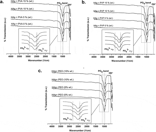 Figure 10. FTIR spectra of HAp-based scaffolds fabricated using porogens: (a) PVA; (b) PVP; and (c) PEO.