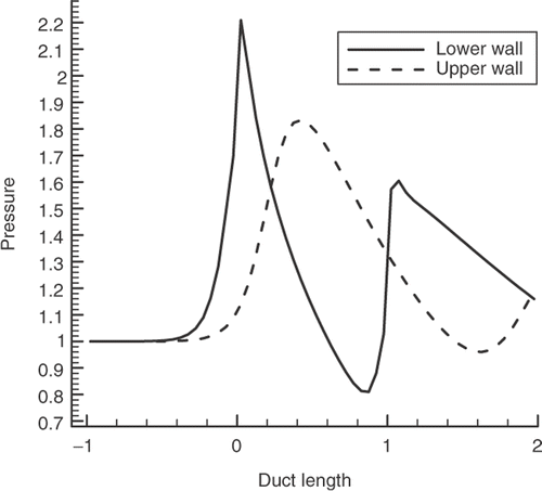 Figure 3. Pressure distribution along the surface of a bumped duct.