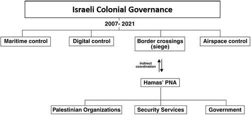 Figure 8. Israeli Colonial Governance in Gaza after the Second Intifada