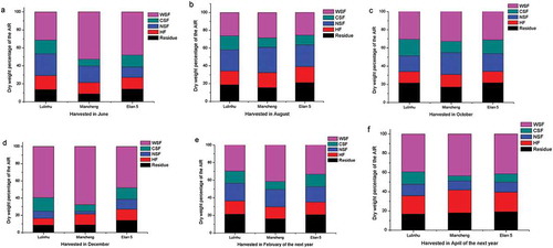 Figure 4. Percentage of cell wall components of the dry weight of the AIR in different lotus rhizome cultivars at different harvest time.