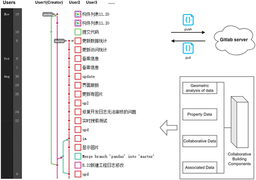 Figure 5. Collaborative versioning architecture.