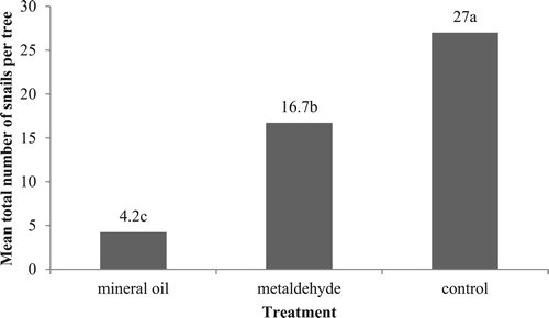 Figure 3. Mean total number of snails found on citrus trees treated with various snail repellents in total sampling time course of second study. Different letters above the columns indicate significant difference among treatments at P = .05, one-way ANOVA followed by Tukey’s test.