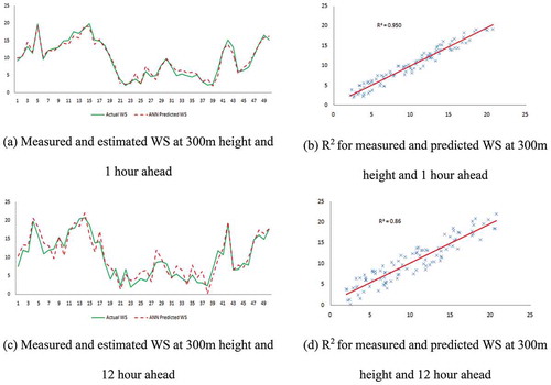 Figure 6. Performance at height 300 m (a) Measured and estimated WS at 300 m height and 1 hour ahead (b) R2 for measured and predicted WS at 300 m height and 1 hour ahead (c) Measured and estimated WS at 300 m height and 12 hour ahead (d) R2 for measured and predicted WS at 300 m height and 12 hour ahead