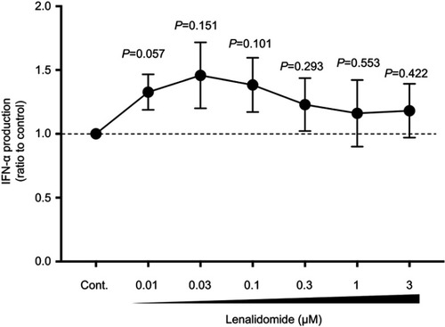Figure 4 Clinical concentrations of lenalidomide (LEN) sustained IFN-α production by peripheral blood mononuclear cells (PBMCs). Human PBMCs were incubated for 24 h with the indicated concentrations of LEN or vehicle in the presence of 3 μM CpG-ODN 2216. After 24 h, the concentrations of IFN-α in the culture supernatants were measured by ELISA. Data are shown as means ± SEMs of seven independent donors. The data were normalized to the value obtained for the vehicle control. The mean (range) of absolute concentrations of CpG-ODN 2216 + vehicle control was 6396 pg/mL (1006–12,938 pg/mL). Statistical significance was determined using paired Student’s t-tests; p-values were calculated for each concentration of LEN versus vehicle control.