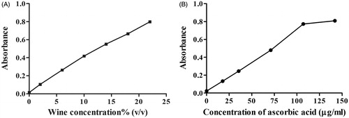 Figure 3. Activity comparison of olive wine (A) and ascorbic acid (B) in ferric reducing antioxidant power.