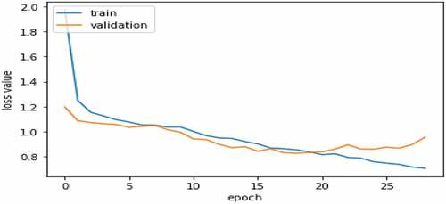 Figure 8. Graph of loss values of the train set and the validation set according to the epochs.