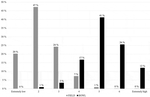 Figure 3. Perceived risk of the relatively safe (Field) and relatively risky (Bowl) line