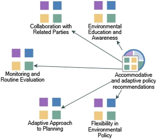 Figure 4. Mapping accommodative and adaptive policy recommendations. Source: Processed by researchers using Nvivo 12 Plus, 2023.