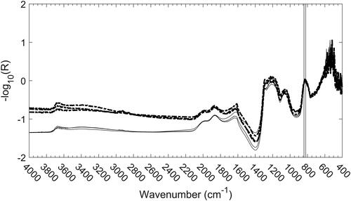 Figure 5. Normalized spectra of the three highest (dashed) and three lowest (solid) EC-laden filters. The lowest EC samples were less than the 5040 uncertainty of 0.1 μg/cm2; the three highest EC samples were 22, 25, and 26 μg/cm2. Vertical lines represent the endpoints of the area used for normalization (838-818 cm −1).