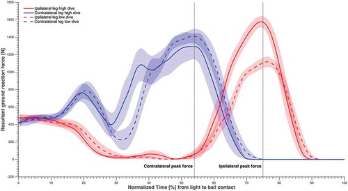 Figure 3. The resultant GRF of each leg averaged over subjects and sides, in solid and dashed lines (refer to the figure legend), normalised over time from light to ball contact, and the standard error in shading. The time instants corresponding to maximum GRF for the contralateral and ipsilateral leg were highlighted.