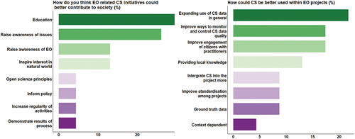 Figure 3. (A) Themes emerging from responses to the question “how could citizen science be better used within EO projects?” (b) Themes emerging from responses to the question “How do you think EO related citizen science initiatives could better contribute to society.