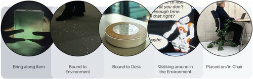 Figure 5. Space relation of Office well-being interventions towards their environment: bring along item (Ren et al. Citation2019a), bound to the environment (Pereira et al. Citation2016) or desk (Brombacher et al. Citation2020), walking around (Kanaoka and Mutlu Citation2015) or placed on a chair (Damen et al. Citation2020e).