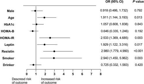 Figure 1 The association between clinical indexes and diabetic nephropathy in the total population. The median of some variables (HbA1c, HOMA-B, HOMA-IR, leptin and resistin) were used as cut-off points when creating groups. The values less than median were as the reference.