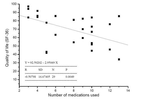 Figure 2 Correlation between the number of medications used and quality of life.