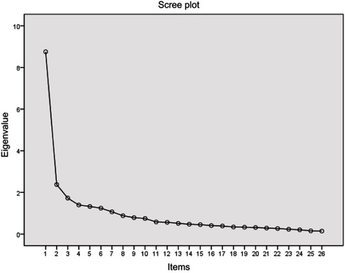 Figure 1 Scree plot of the scale.