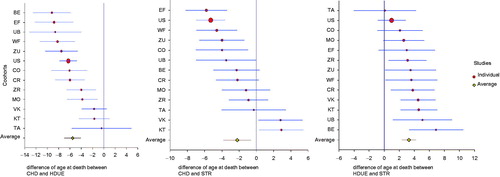 Figure 1. Difference in age at death of CHD versus HDUE (−5.53 on average), CHD versus STR (−2.22 on average) and HDUE versus STR (3.28 on average).