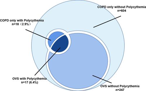 Figure 2 Venn diagram illustrating the prevalence of polycythemia in OVS patients and COPD-only patients.Four colors represented different groups of patients and there were 18 patients with polycythemia among COPD-alone patients (18/18+604) and 17 patients with polycythemia among OVS patients (17/17+247).