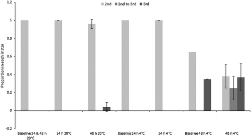 Figure 4. Proportions (± SD) of “small” Chrysomya rufifacies maggots in the second and third instars, and transitional between second and third instars. Baselines were pooled samples, so have no SD. The “mid” and “large” maggot size classes were all in the third instar at the start of the experiment, so are not depicted.