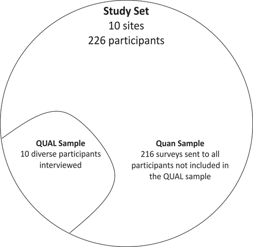 Figure 1. Study set and samples.