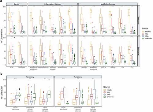 Figure 2. Comparative analysis of the microbiome of critically ill patients with other diseases