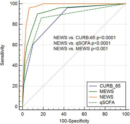 Figure 6 Comparison of ROC and AUC for selection of better scoring system to predict ICU admission in older CAP.