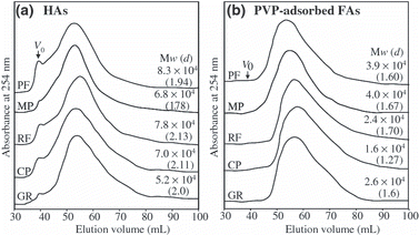 Figure 3 Elution curves of humic acids (HAs) and (b) polyvinylpyrrolidone (PVP)-adsorbed fulvic acids (FAs) in soils under different land uses. The void volume (V0) and void volume + inner volume (V0 + Vi) were 39.5 and 163.6 mL, respectively. Mw and d refer to the weight average molecular weight and polydispersity, respectively. PF, primary forest; MP, mahogany plantation; RF, rainforestation farming; CP, coffee plantation; GR, grassland.