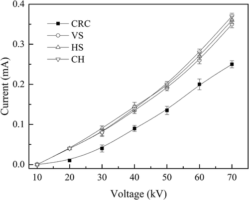 Figure 5. V–I characteristics.(Cin: 70 mg/m3;SCA: 20 m2/(m3/sec);F:60 L/hr;T: 20 °C;V: 0 ~ 70 kV)