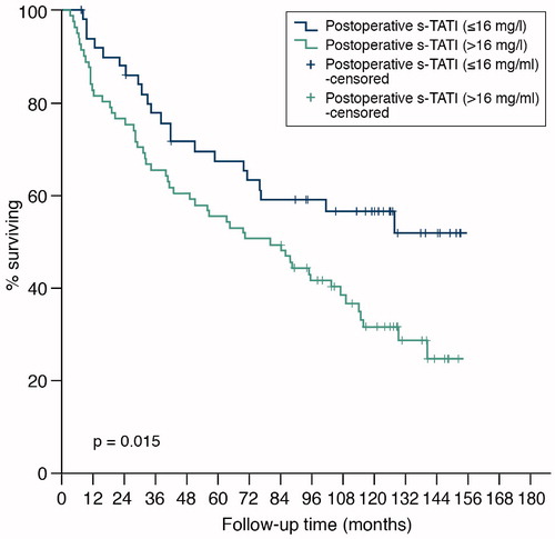 Figure 4. Overall survival of 132 patients with renal cell carcinoma by concentration of postoperative s-TATI.