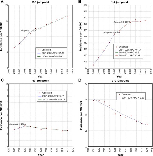 Figure 1 Joinpoint analyses.