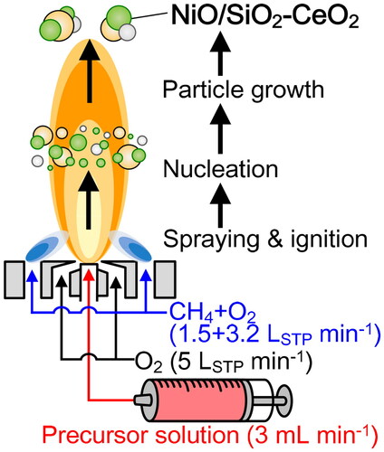 Figure 1. Formation of Ni/xSiO2–(1 – x)CeO2 catalysts using an flame spray pyrolysis (FSP) reactor.