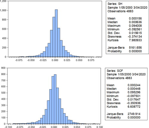 Figure 2. Descriptive statistics of index returns.Source: statistical software EViews.